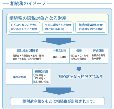 相続税のイメージ