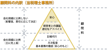 当税理士事務所の内訳