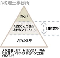 A税理士事務所の内訳