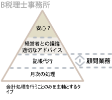 B税理士事務所の内訳