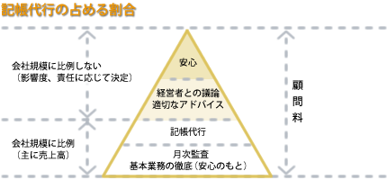 記帳代行の占める割合